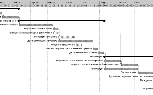 Диаграмма Ганта для рассматриваемого примера проекта