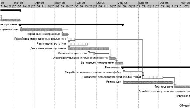 График рассматриваемого проекта, построенный с учетом доступных ресурсов