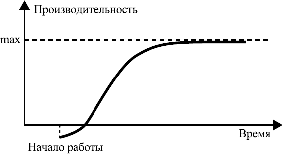 Производительность новых сотрудников в проекте