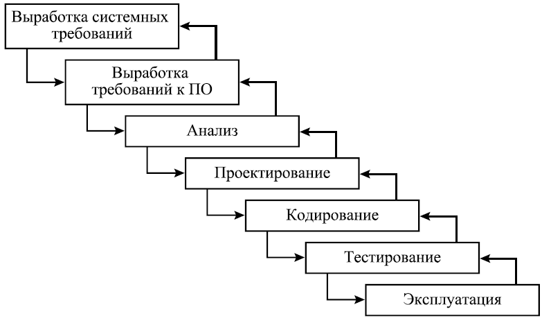 «Водоворот» или каскадная модель с промежуточным контролем