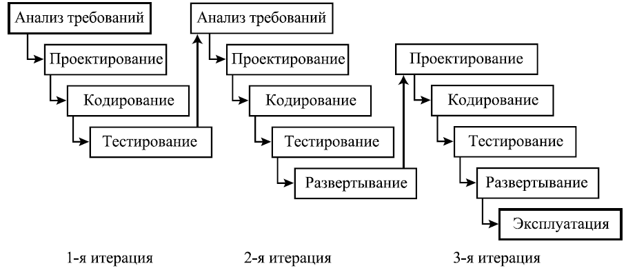 Модели жизненного цикла проекта инкрементная