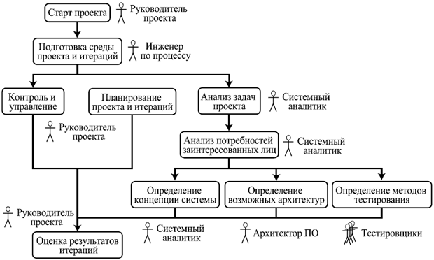 Пример хода работ на фазе начала проекта