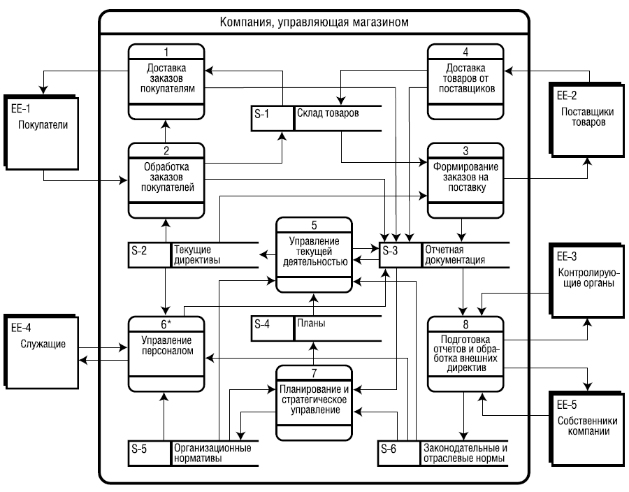 Диаграмма информационных потоков uml