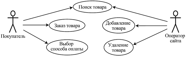 Диаграмма прецедентов для интернет магазина