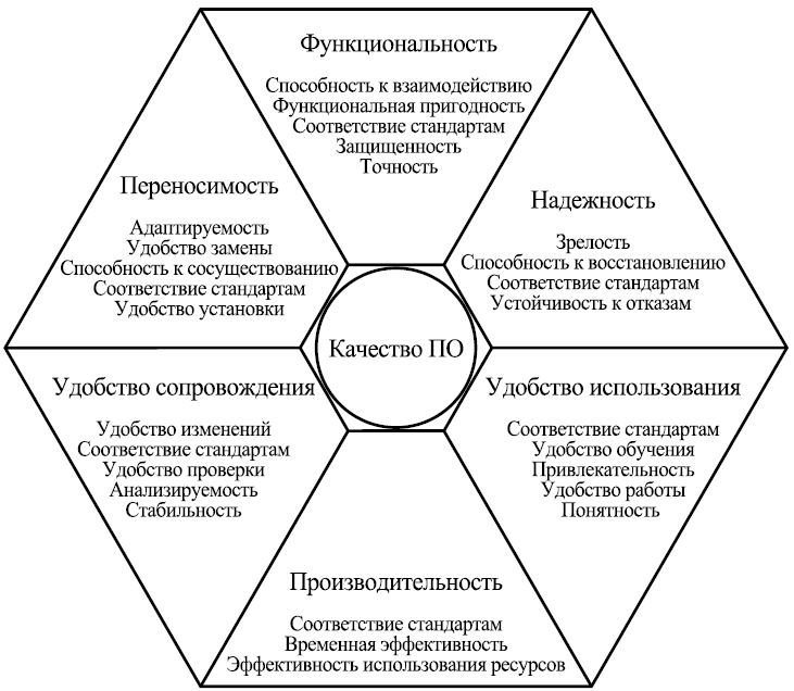 Анализ проектов сложных программных комплексов по характеристикам качества