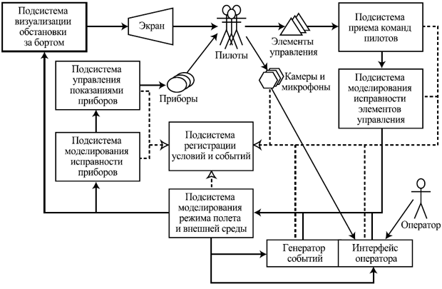 Примерная архитектура авиасимулятора