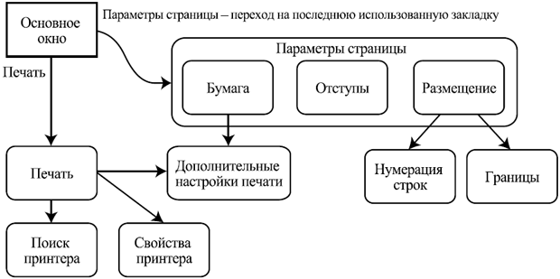 Часть карты навигации редактора Microsoft Word