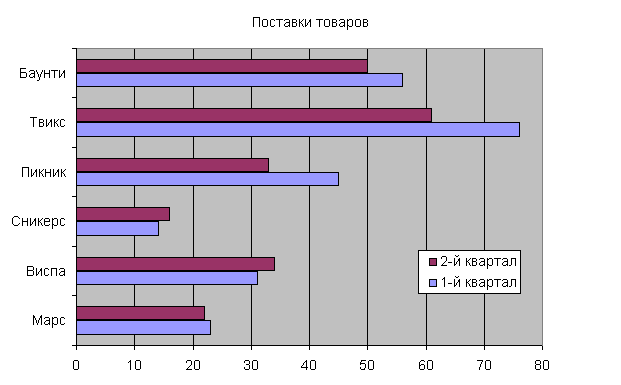 Линейчатая диаграмма с группировкой в excel