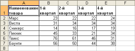 Упорядочивание данных по столбцам