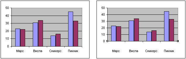 Смещение подписей делений на оси категорий.