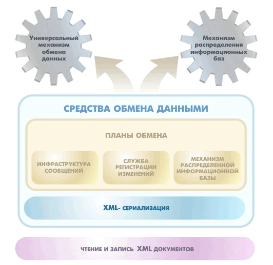 План обмена обменсообщениями