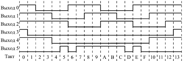 Временная диаграмма формируемых выходных сигналов