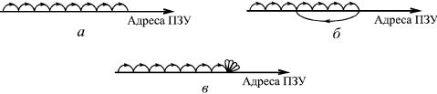 Элементарные функции микропрограммного автомата: последовательный перебор (а),  циклическое повторение (б) и остановка (в)