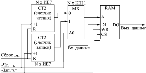 Функциональная схема памяти типа FIFO