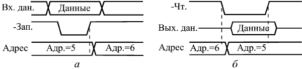 Временные диаграммы циклов записи (а) и чтения (б) для памяти типа LIFO