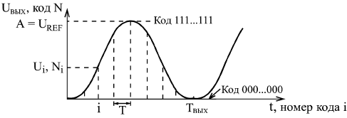 Вычисление кодов выборок периодического сигнала