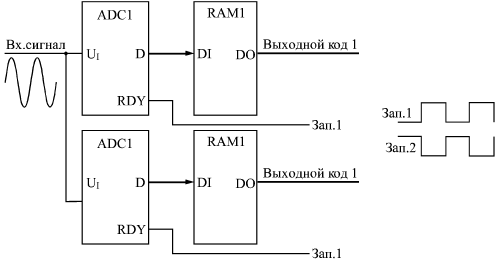 Увеличение вдвое частоты преобразования входного сигнала с помощью двух АЦПс буферами
