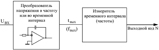 АЦП с промежуточным преобразованием