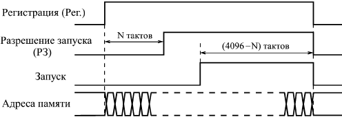 Такт запуска