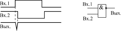 Короткий импульс на выходе элемента 2И-НЕ
