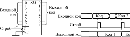 Хранение кода в параллельном регистре