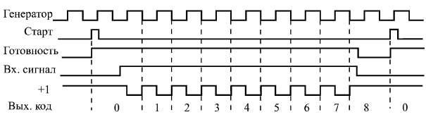 Временная диаграмма работы измерителя длительности входного сигнала
