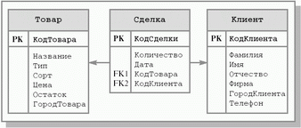 Пример структуры базы данных.