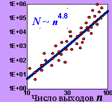 Эмпирическая зависимость числа вентилей в микропроцессорах от количества входов-выходов