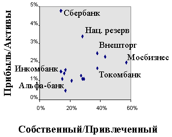 Положение пятнадцати крупнейших российских банков в 1996 г. в координатах "Надежность" -  Доходность. (По материалам журнала "Эксперт")