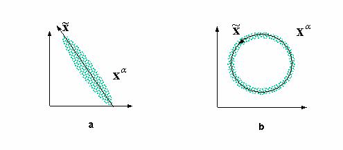 Анализ главных компонент дает линейное подпространство, минимизирующее отклонение данных (a). Он не  способен, однако, выявить одномерный характер распределения данных в случае (b). Для их одномерной параметризации нужны нелинейные  координаты