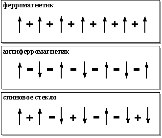 Знаки связей между спинами в ферромагнетике, антиферромагнетике и спиновом стекле