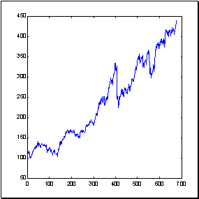 Временной ряд 679 значений индекса S&P500, используемый на протяжении данной лекции в качестве   примера