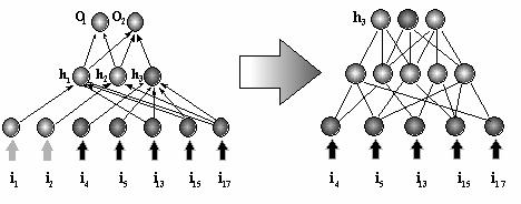 . Третий нейрон скрытого слоя  связан с максимальным числом входов. Число дискретных значений его активности равно 3. Для облегчения процедуры выделения классифицирующих правил этот нейрон может быть заменен вспомогательной сетью с тремя выходными нейронами, кодирующими дискретные значения активности.