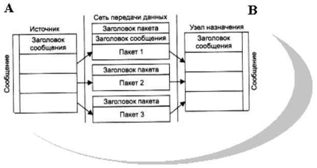 Разбиение на пакеты