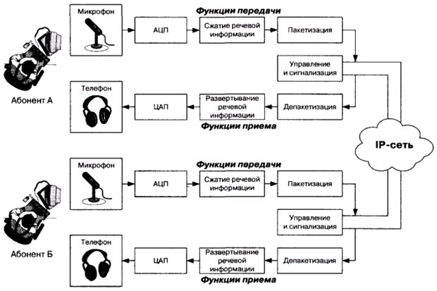 Как работает схема ip телефонии компьютер телефон
