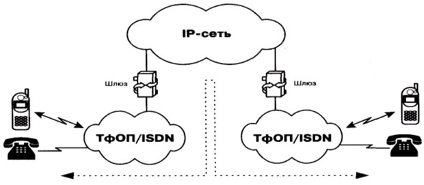 Соединение абонентов ТфОП через транзитную IP-сеть по сценарию "телефон-телефон"
