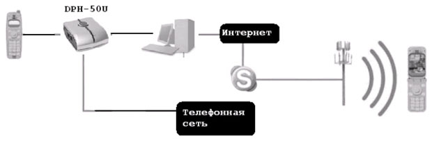 Структурная схема сети с использованием телефонных USB-адаптеров на примере D-Link DPH-50U