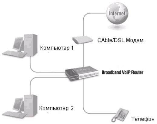 Структурная схема сети с использованием телефонных шлюзов D-Link DVG-1402S с 2 портами FXS
