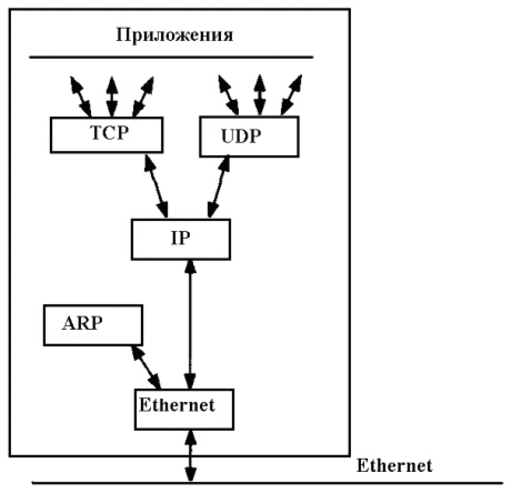 Какой протокол используется для передачи файлов по сетям tcp ip