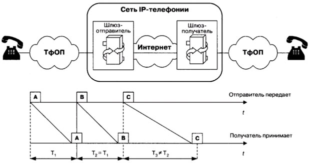 Применение протокола udp в технологии voip объясняется тем что