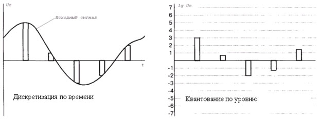 Дискретизация и квантование аналогового речевого сигнала