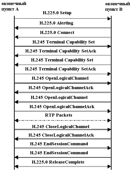 К какой плоскости архитектуры voip относится протокол н 323