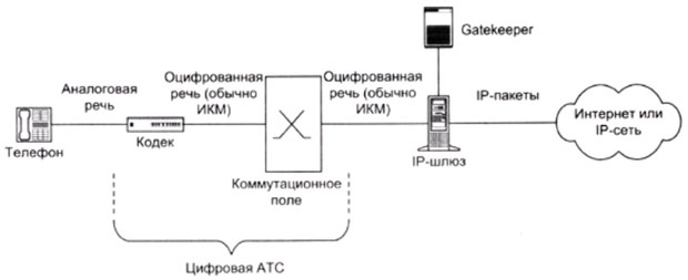 Положение шлюза в сети IP-телефонии