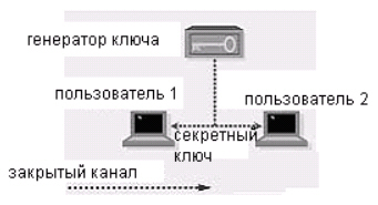 Схема распределения ключей при симметричном шифровании
