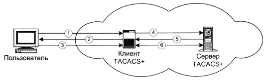 Взаимодействие между пользователем и системой TACACS+