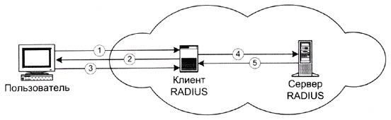 Взаимодействие между пользователем и системой RADIUS