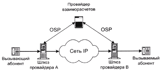 Структурная схема с протоколом OSP