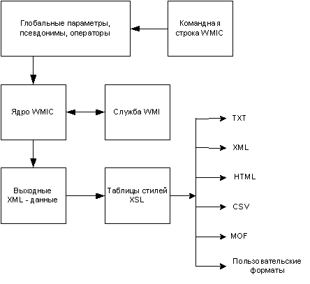 Схема работы WMIC