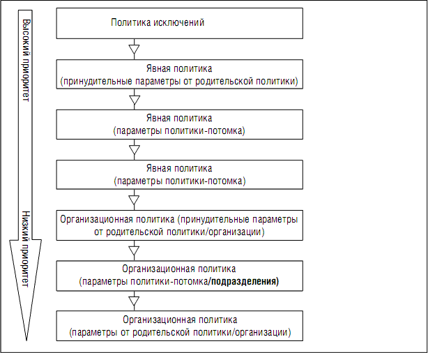 Порядок применения организационных политик, явных политик и исключений