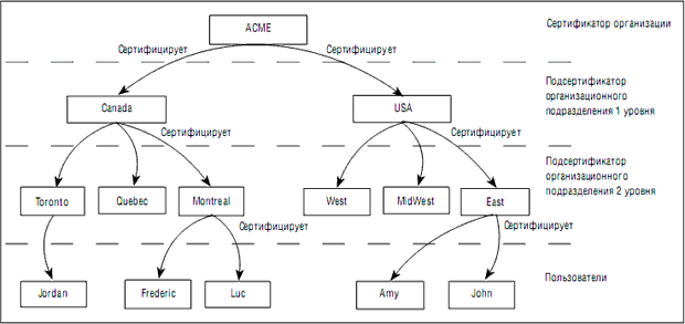 Иерархическая сертификация